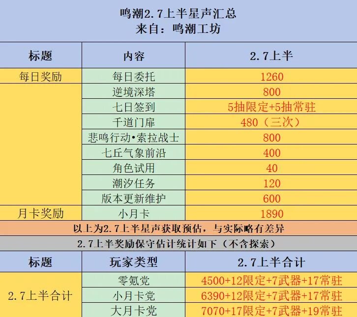 鸣潮2.7版本全部可获星声一览!平民普通玩家2.7版本还能拿到多少抽?