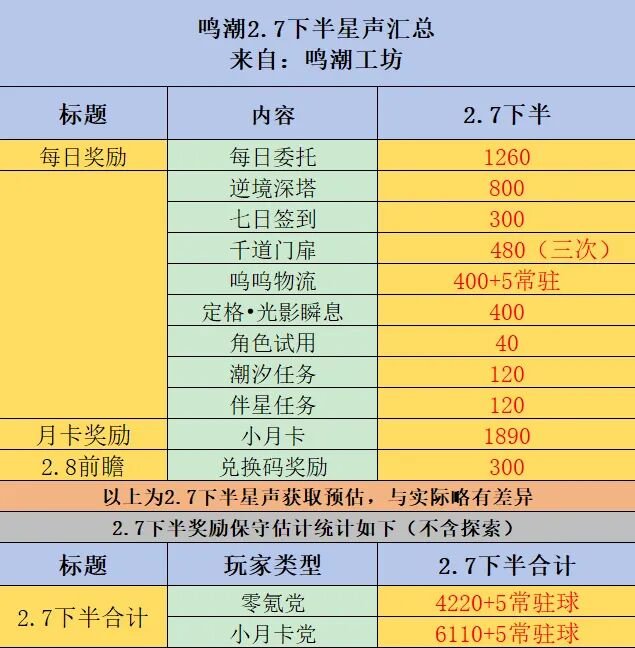 鸣潮2.7版本全部可获星声一览!平民普通玩家2.7版本还能拿到多少抽?
