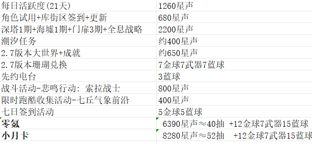 《鸣潮》2.7版本上半星声统计!星声变少了?I珂TV新点位出炉!