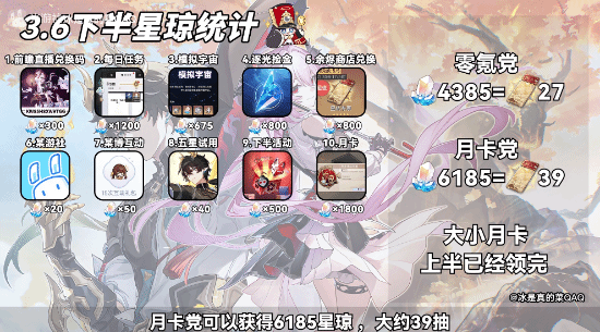 《崩坏星穹铁道》3.6下半星琼数量统计 3.6下半能获得多少星琼