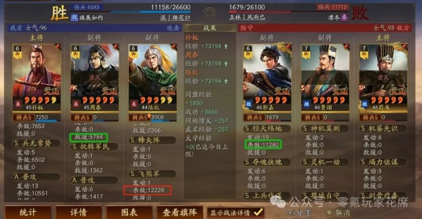 最强白板:孙权4种斩满红队伍,普攻1次2000-4000兵力,横扫1.6万伤害