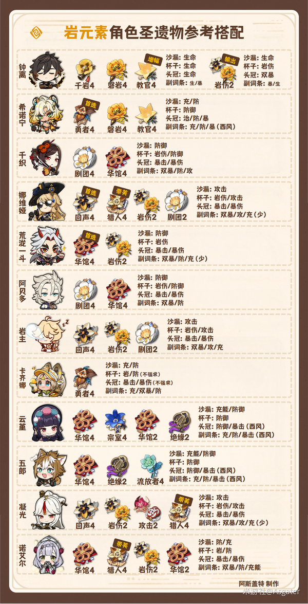 《原神》月之二 全角色 圣遗物搭配 新增奈芙尔