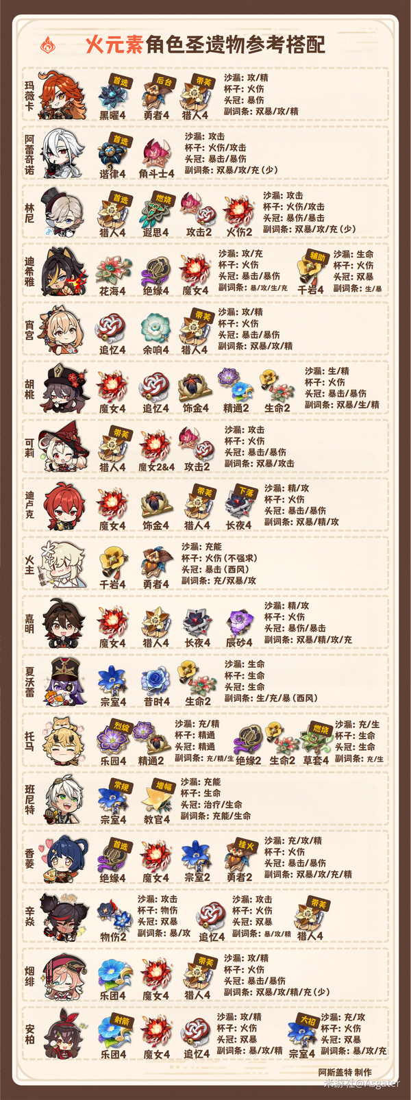 《原神》月之二 全角色 圣遗物搭配 新增奈芙尔