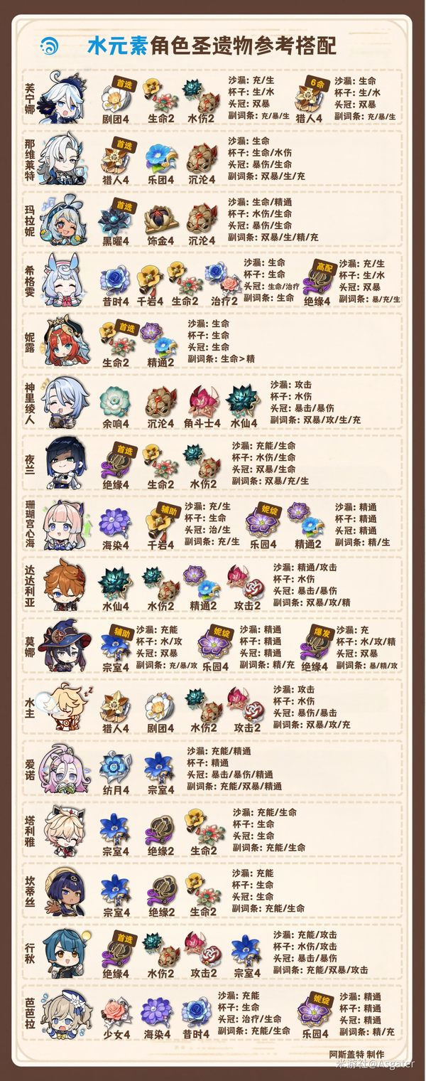 《原神》月之二 全角色 圣遗物搭配 新增奈芙尔