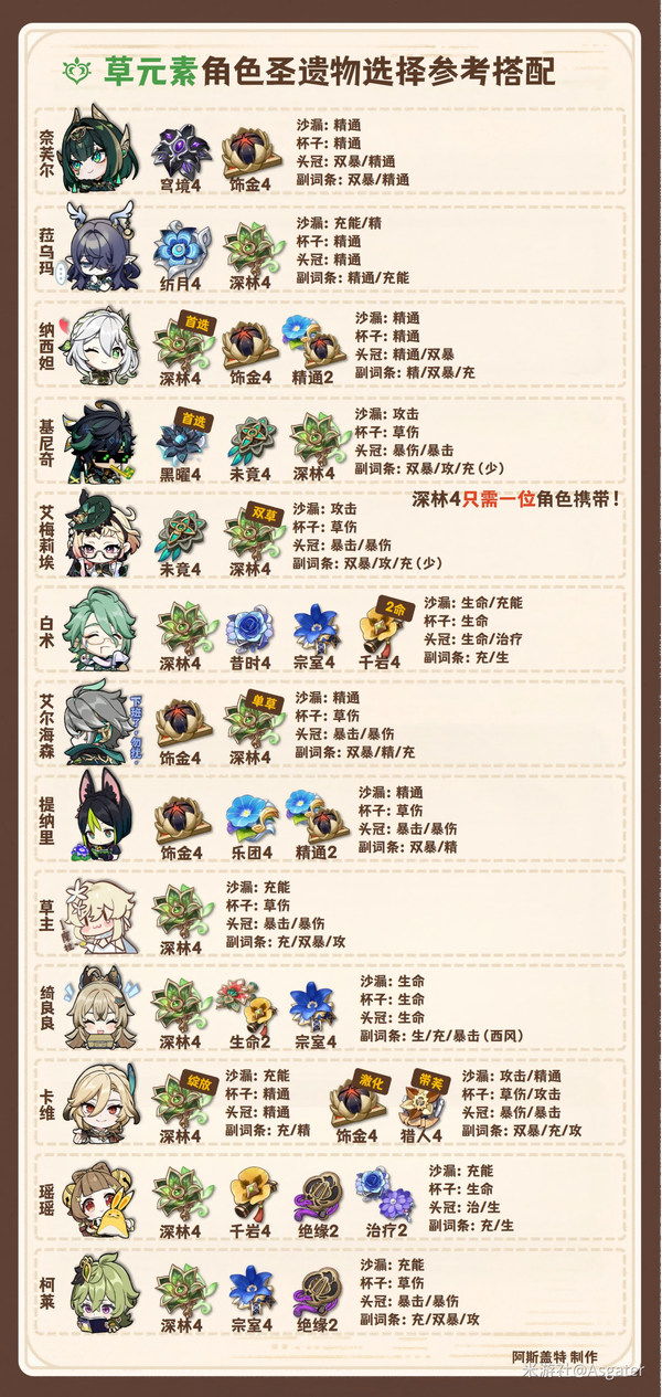 《原神》月之二 全角色 圣遗物搭配 新增奈芙尔