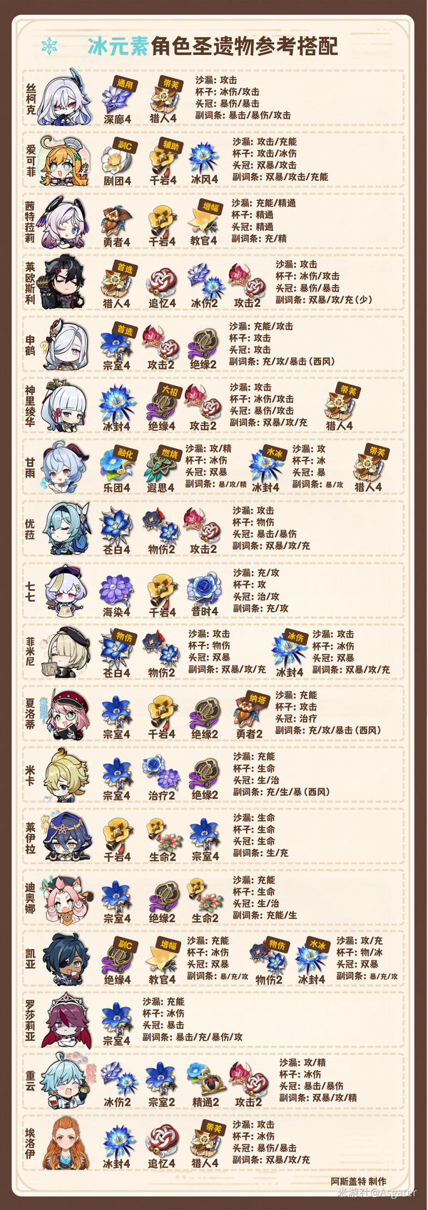 《原神》月之二 全角色 圣遗物搭配 新增奈芙尔