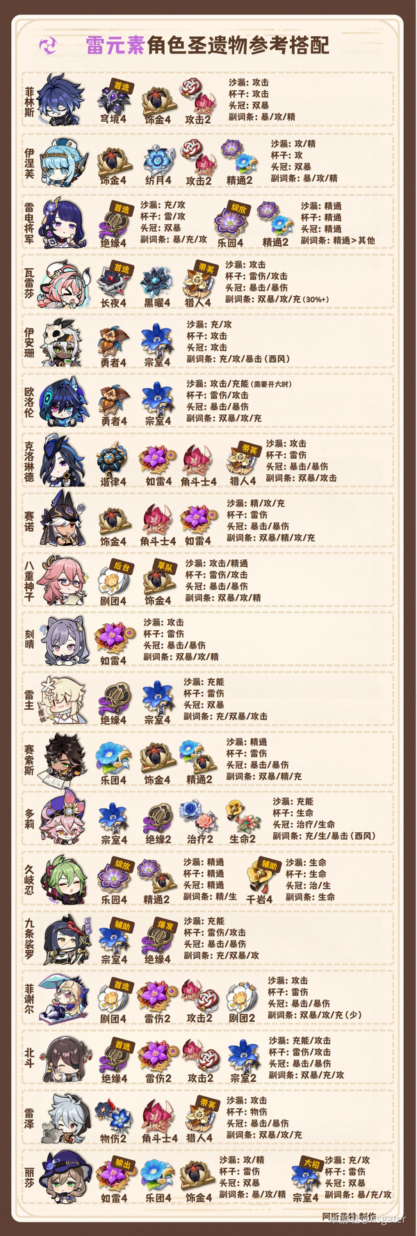 《原神》月之二 全角色 圣遗物搭配 新增奈芙尔
