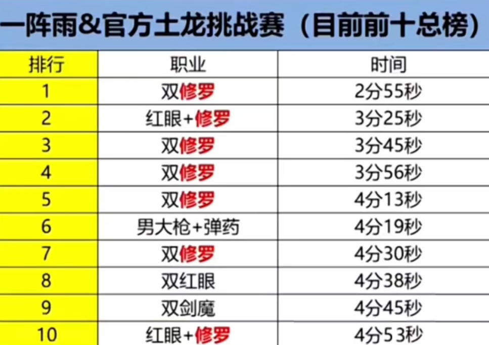 「DNF手游」下水道有救了！策划开会视频曝光，附11月全职业强度排名，1个幻神23个下水道！